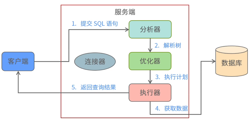 查询语句执行过程