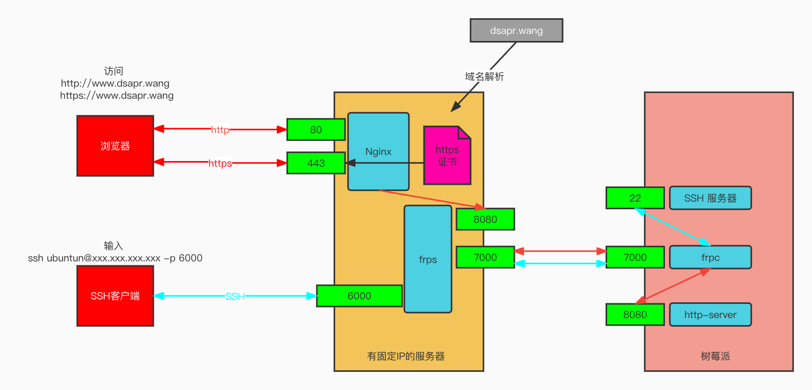 frp架构图