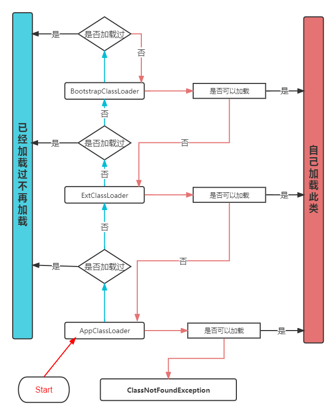 双亲委派代码流程图